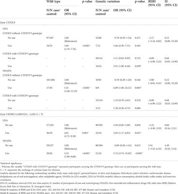 The role of CYP2C9*2, CYP2C9*3 and VKORC1-1639 variants on the susceptibility of upper gastrointestinal bleeding: A full case-control study